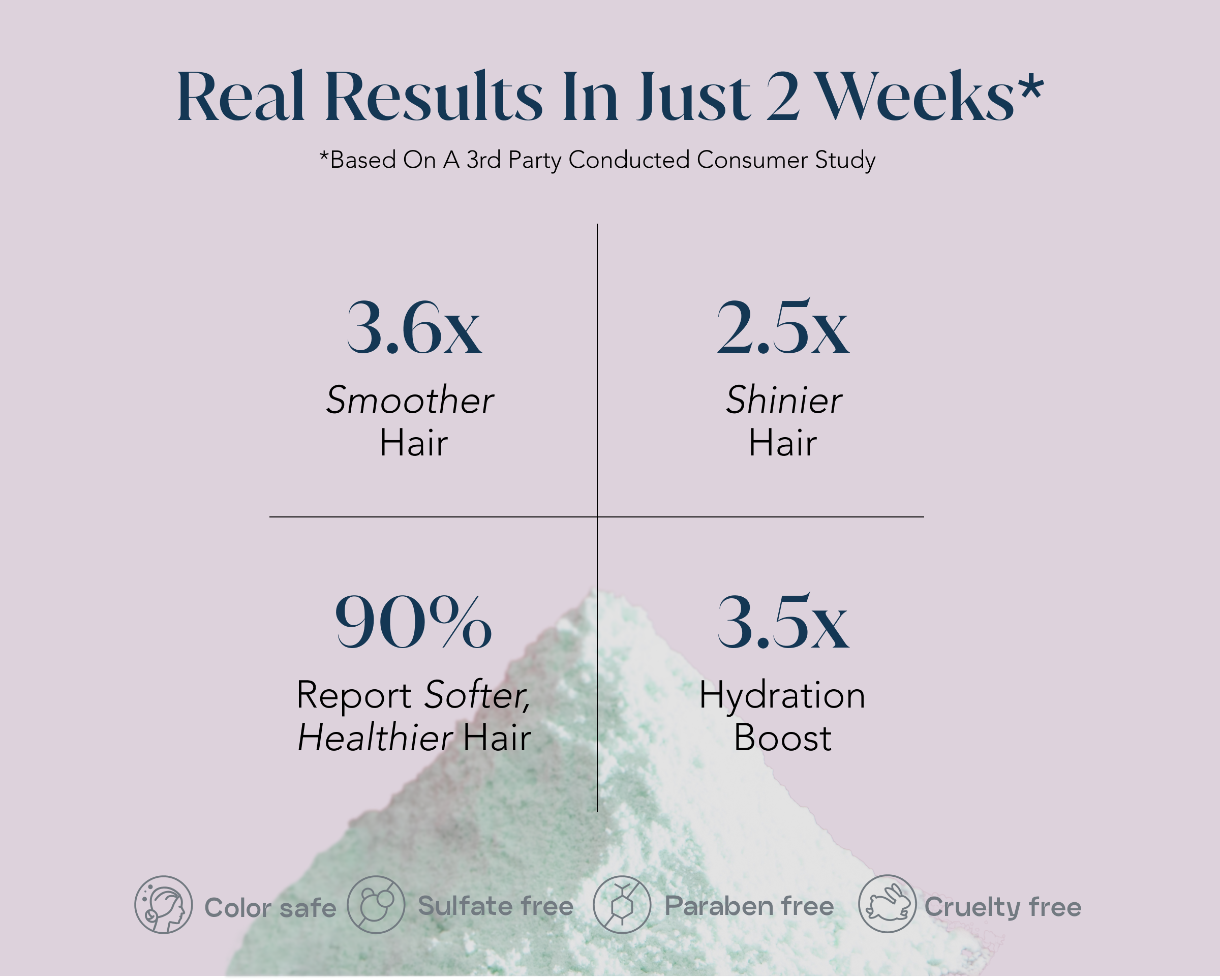 Infographic of survey results noting smoother, shinier, softer, healthier, and more hydrated hair