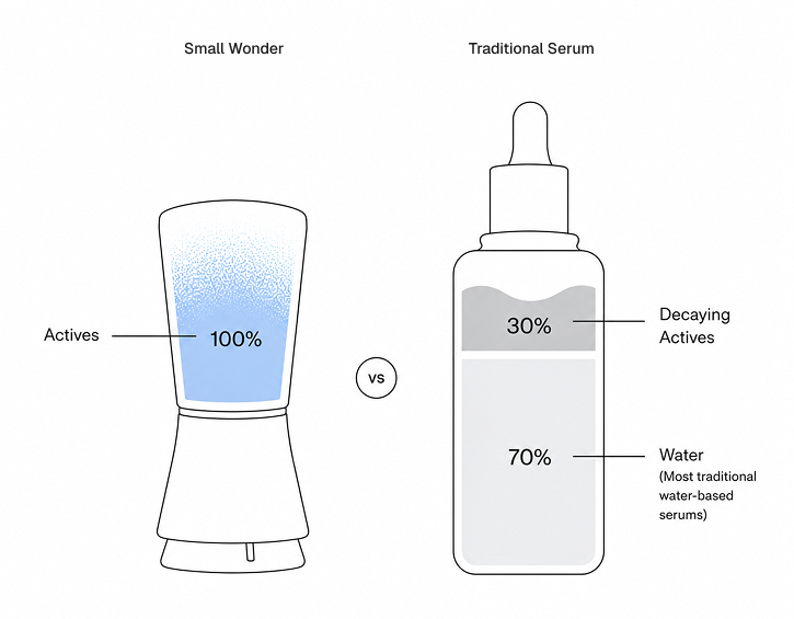 Small Wonder is 100% actives; a traditional serum is 30% decaying actives and 70% water
