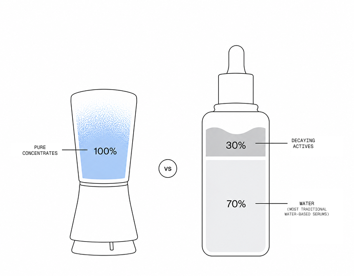 Small Wonder is 100% actives; a traditional serum is 30% decaying actives and 70% water